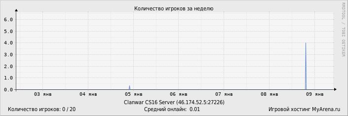 ���������� ��������� �������� ������� �� ������