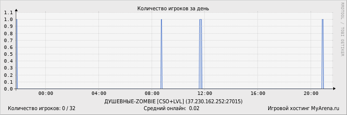 ���������� ��������� �������� ������� �� ����