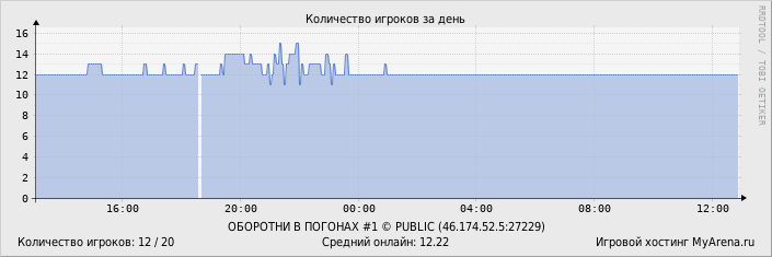 ���������� ��������� �������� ������� �� ����