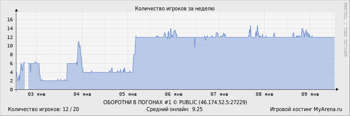 ���������� ��������� �������� ������� �� ������