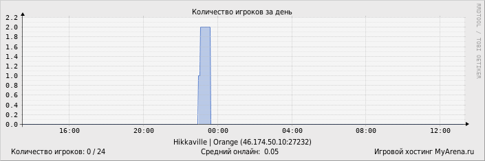 ���������� ��������� �������� ������� �� ����