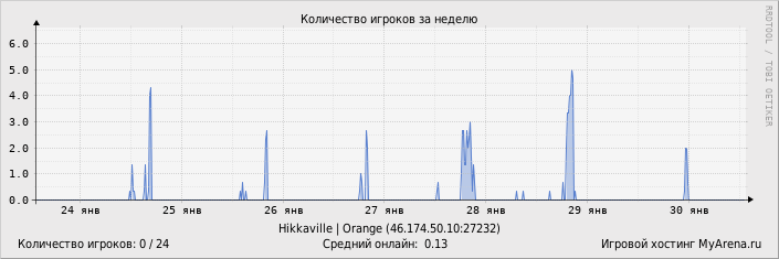 ���������� ��������� �������� ������� �� ������