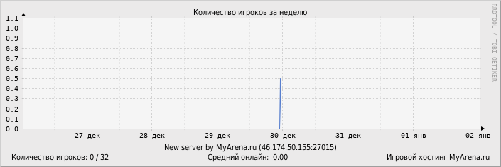 ���������� ��������� �������� ������� �� ������