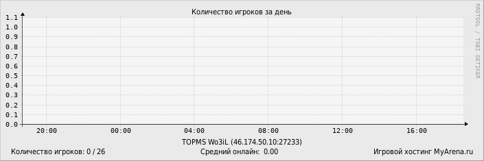 ���������� ��������� �������� ������� �� ����