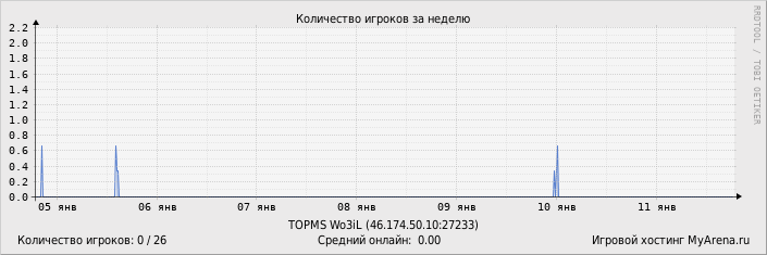 ���������� ��������� �������� ������� �� ������