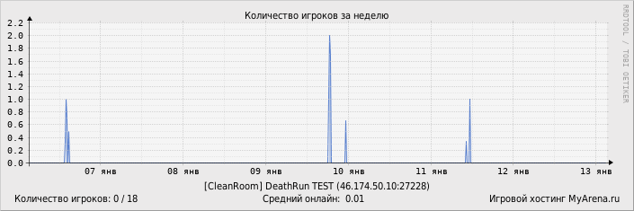 ���������� ��������� �������� ������� �� ������