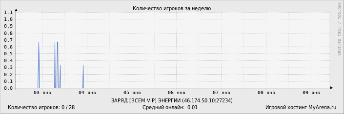 ���������� ��������� �������� ������� �� ������