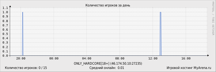 ���������� ��������� �������� ������� �� ����