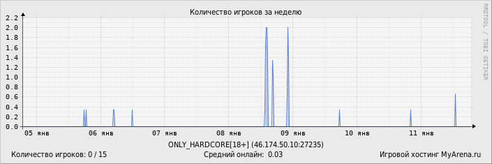 ���������� ��������� �������� ������� �� ������