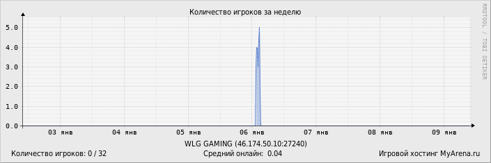 ���������� ��������� �������� ������� �� ������