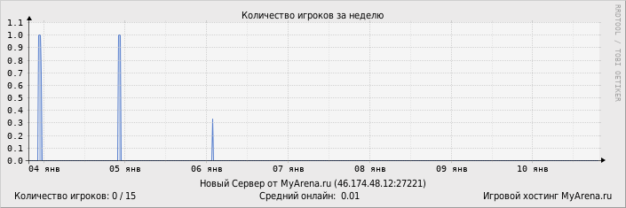 ���������� ��������� �������� ������� �� ������