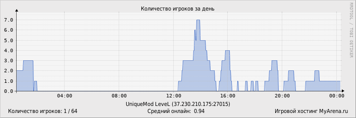 ���������� ��������� �������� ������� �� ����