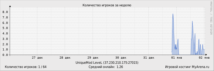 ���������� ��������� �������� ������� �� ������