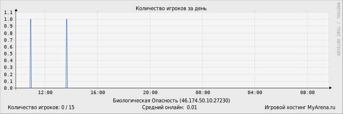 ���������� ��������� �������� ������� �� ����