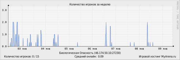 ���������� ��������� �������� ������� �� ������