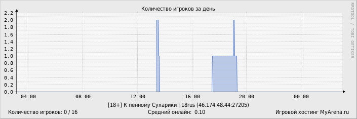 ���������� ��������� �������� ������� �� ����