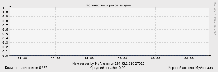 ���������� ��������� �������� ������� �� ����