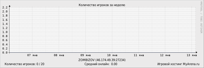 ���������� ��������� �������� ������� �� ������