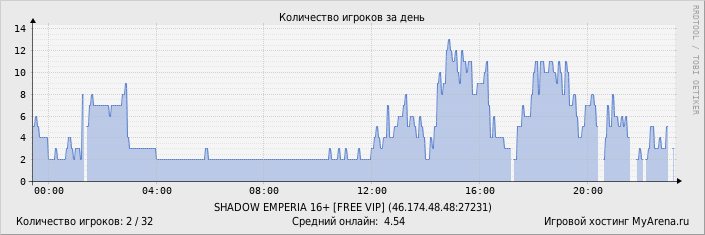 ���������� ��������� �������� ������� �� ����