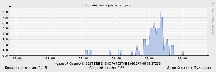 ���������� ��������� �������� ������� �� ����