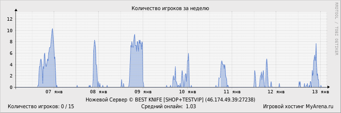 ���������� ��������� �������� ������� �� ������