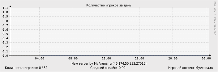 ���������� ��������� �������� ������� �� ����