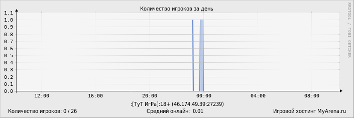 ���������� ��������� �������� ������� �� ����