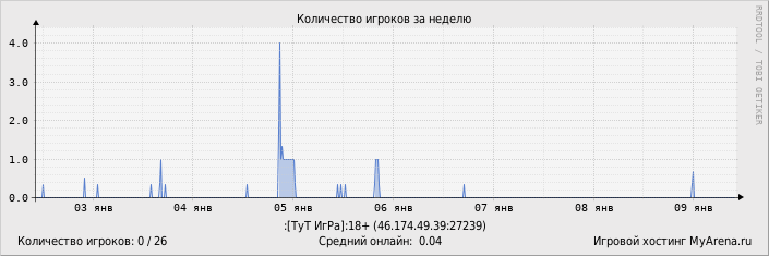 ���������� ��������� �������� ������� �� ������