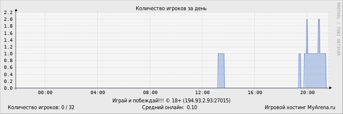 ���������� ��������� �������� ������� �� ����