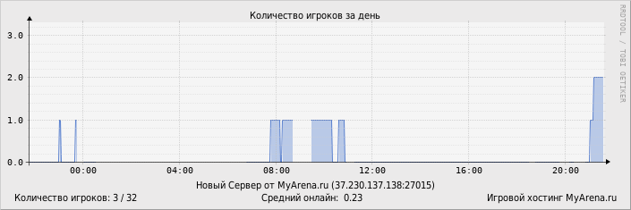 ���������� ��������� �������� ������� �� ����