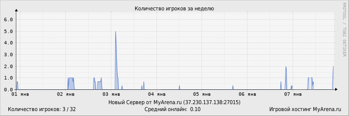 ���������� ��������� �������� ������� �� ������