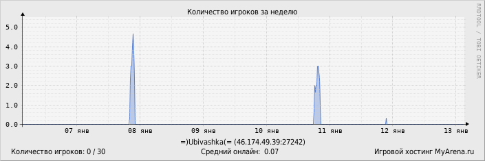 ���������� ��������� �������� ������� �� ������