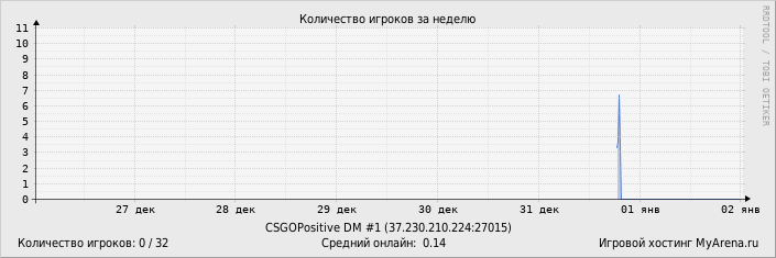 ���������� ��������� �������� ������� �� ������