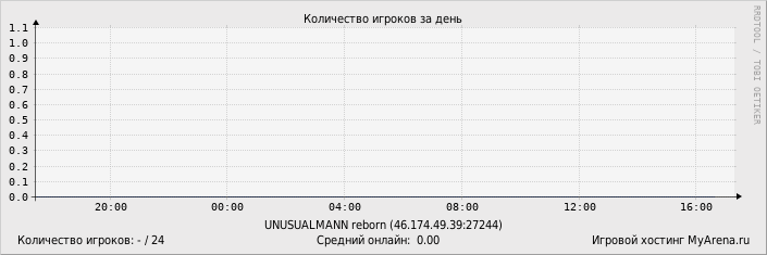 ���������� ��������� �������� ������� �� ����