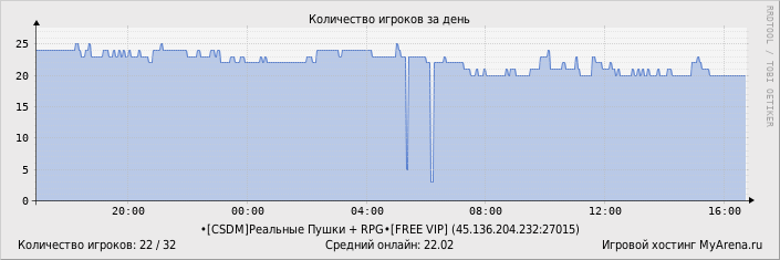 ���������� ��������� �������� ������� �� ����