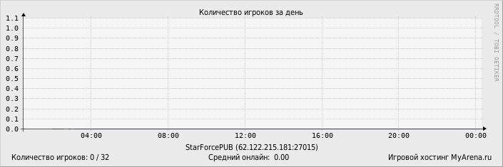 ���������� ��������� �������� ������� �� ����