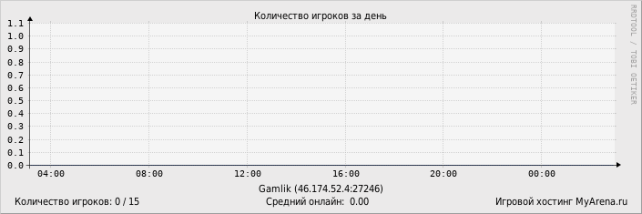 ���������� ��������� �������� ������� �� ����