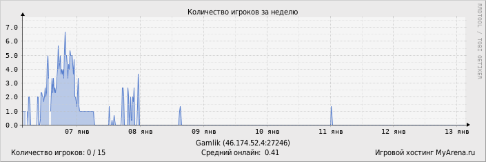 ���������� ��������� �������� ������� �� ������