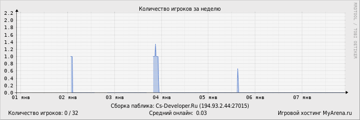 ���������� ��������� �������� ������� �� ������