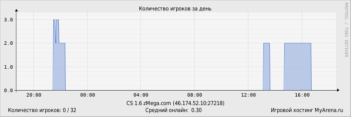 ���������� ��������� �������� ������� �� ����