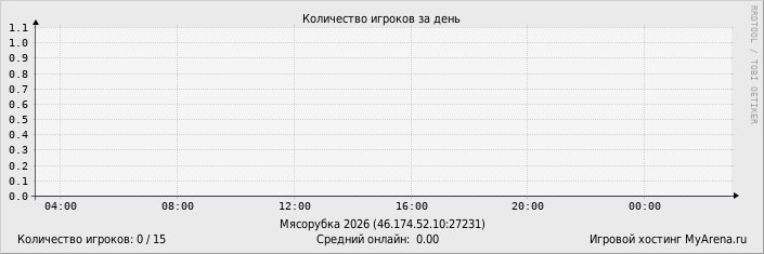 ���������� ��������� �������� ������� �� ����