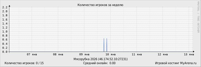 ���������� ��������� �������� ������� �� ������