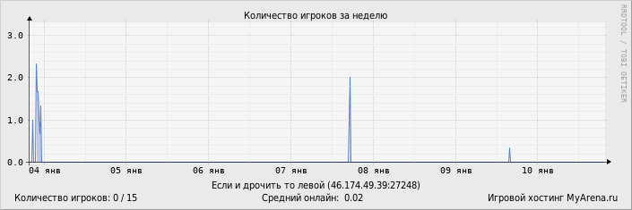 ���������� ��������� �������� ������� �� ������