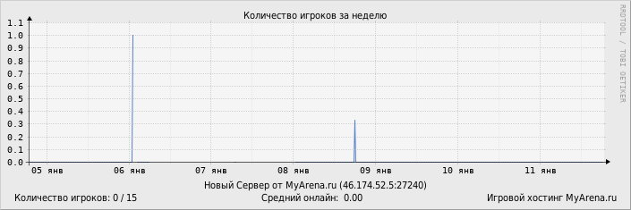 ���������� ��������� �������� ������� �� ������