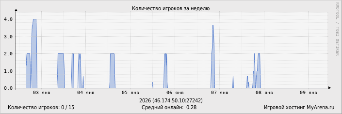 ���������� ��������� �������� ������� �� ������