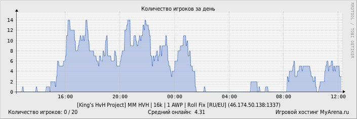 ���������� ��������� �������� ������� �� ����