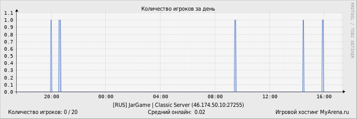 ���������� ��������� �������� ������� �� ����