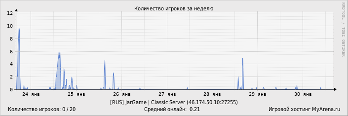 ���������� ��������� �������� ������� �� ������