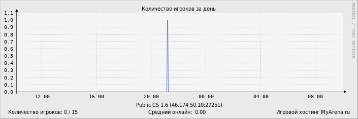 ���������� ��������� �������� ������� �� ����