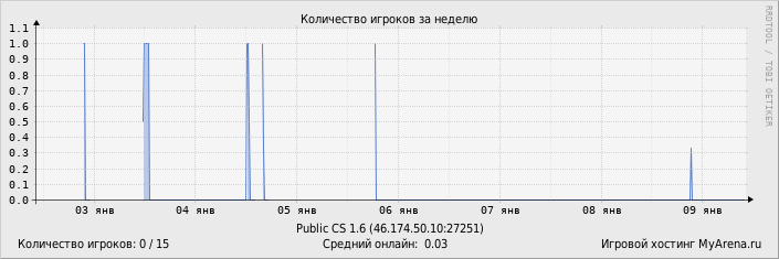 ���������� ��������� �������� ������� �� ������